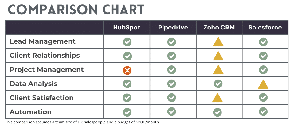 A Chart Comparing Different CRMs based on different aspects.